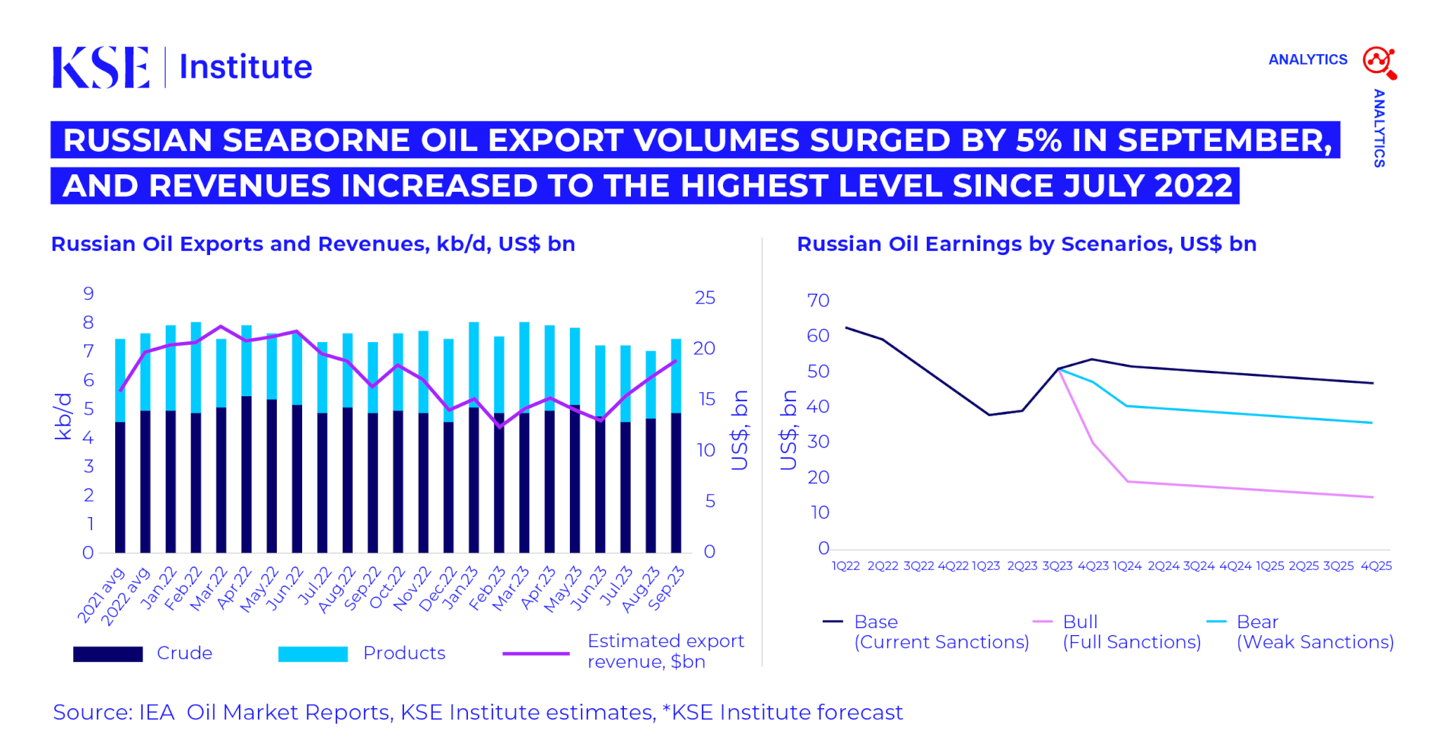 In September 2023, Russian Oil Export Revenues Increased to the Highest Level since July 2022, and Export Volumes Surged – October Issue of the Russian Oil Tracker by KSE Institute