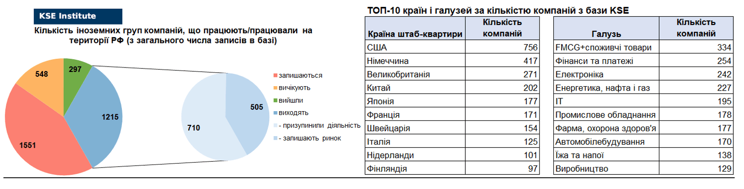 57-й випуск регулярного дайджесту про вплив виходу іноземних компаній на економіку РФ