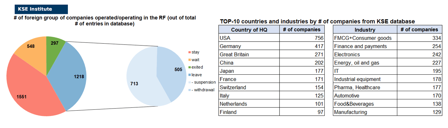 57th issue of the regular digest on impact of foreign companies’ exit on RF economy