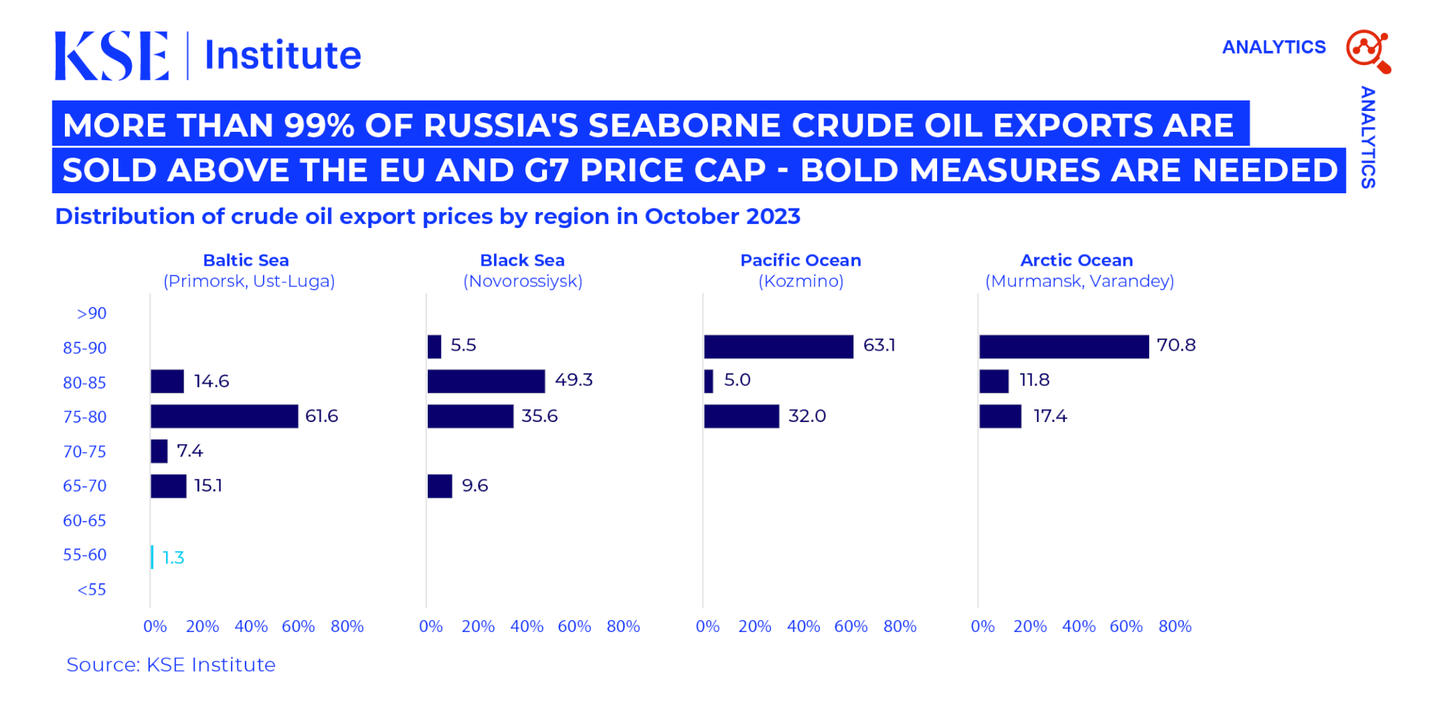 Special Report “Bold Measures Are Needed as Russia’s Oil Is Slipping Beyond G7 Reach”