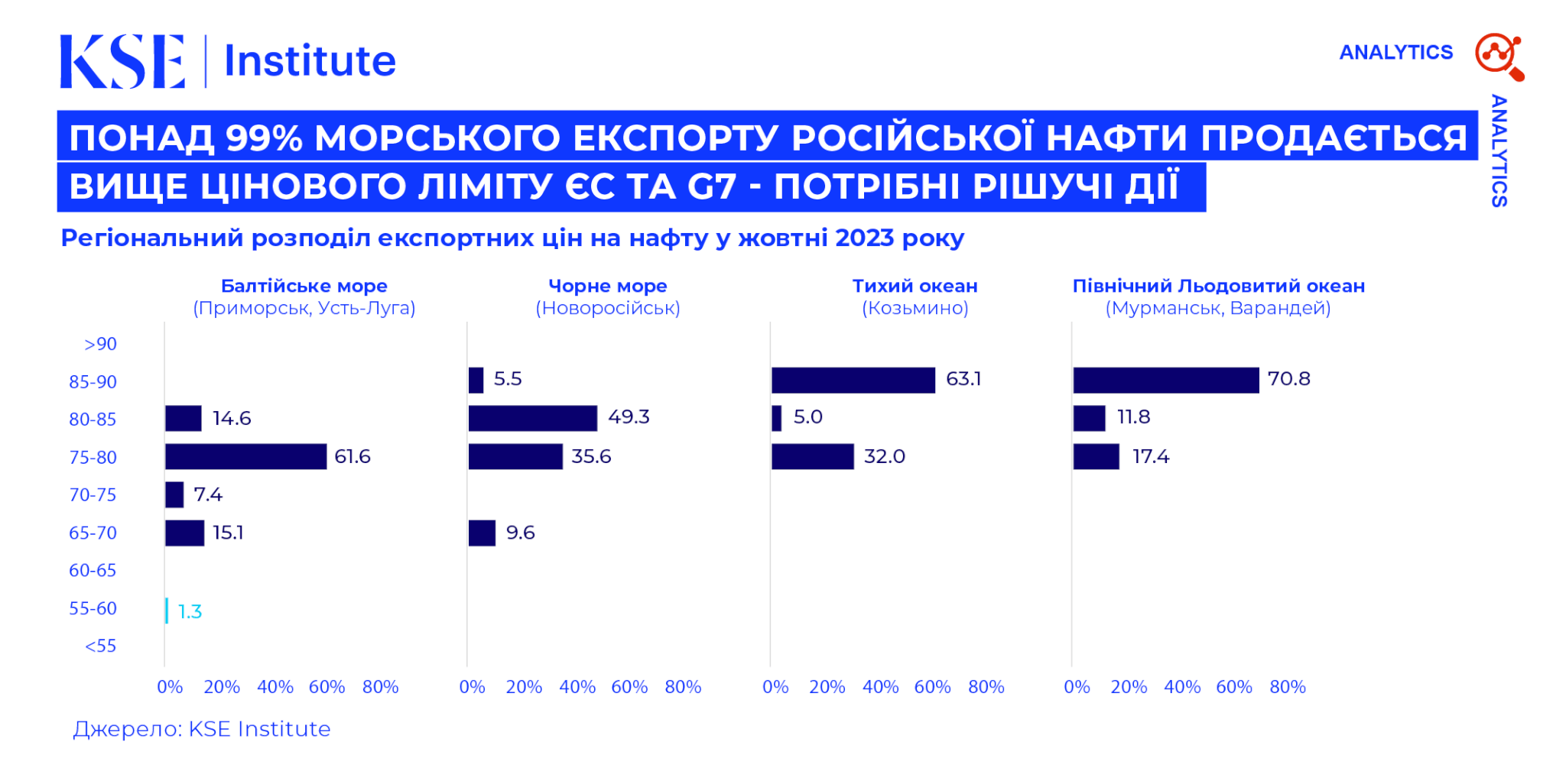 Спецвипуск дослідження “Російська нафта виходить за межі впливу G7 – Потрібні рішучі дії”