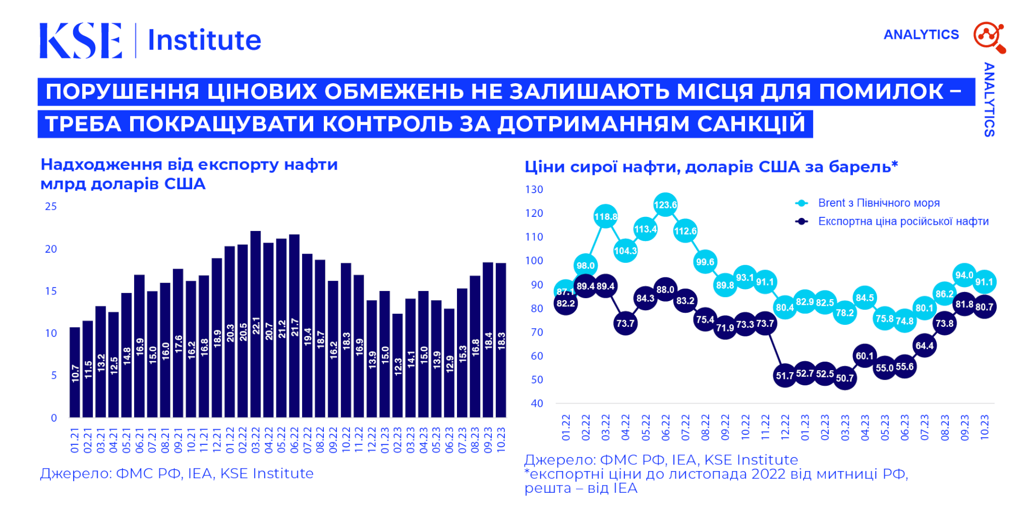 Новий випуск Russia Chartbook від KSE Institute: “Широко розповсюджені порушення цінових обмежень не залишають місця для помилок – треба покращувати контроль за дотриманням санкцій”