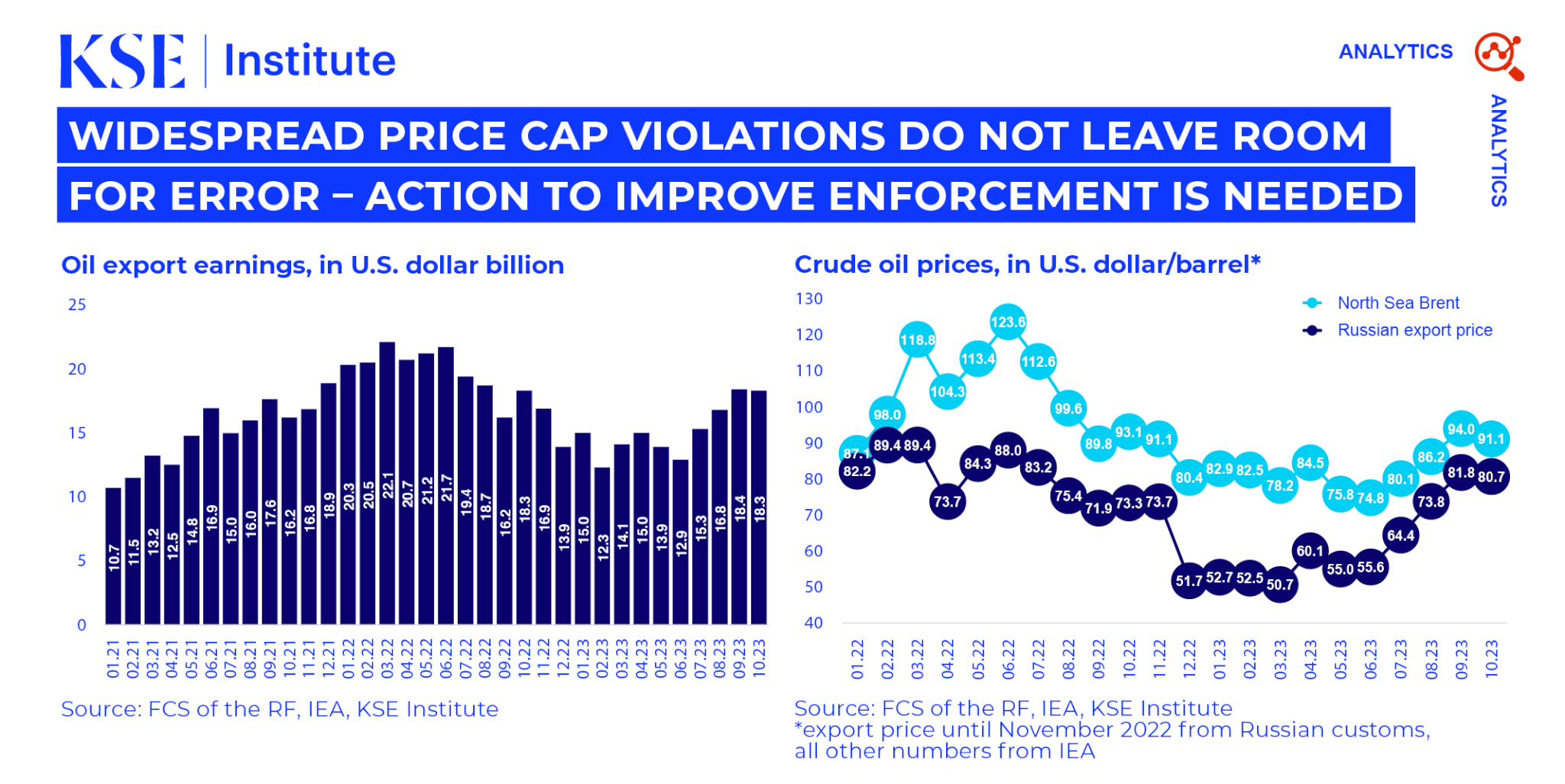KSE Institute’s Russia Chartbook: ‘Widespread Price Cap Violations Do Not Leave Room For Error – Action to Improve Enforcement is Needed’