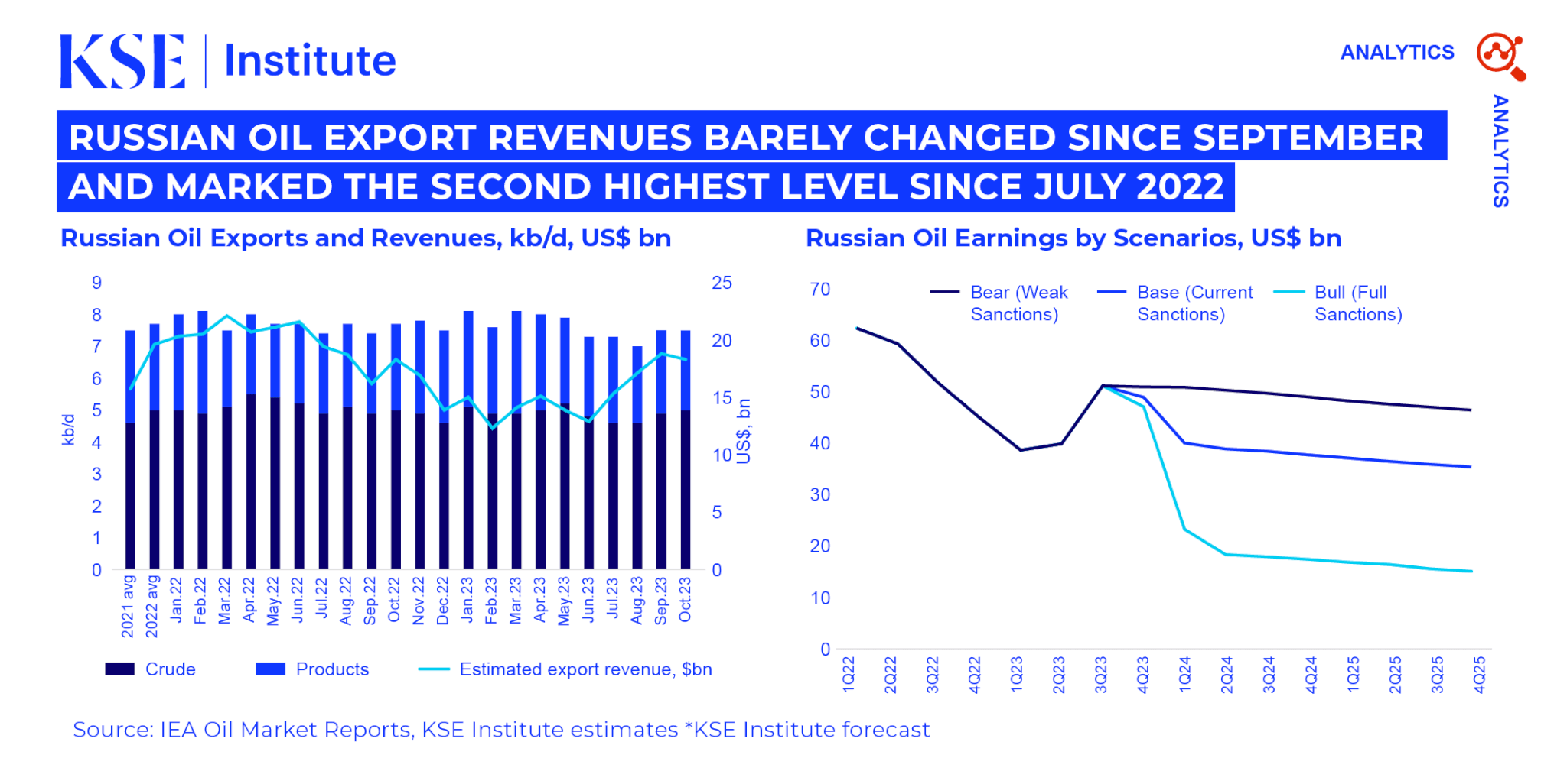 Russian oil export revenues in October marked the second highest level since July 2022 – Russian Oil Tracker by KSE Institute