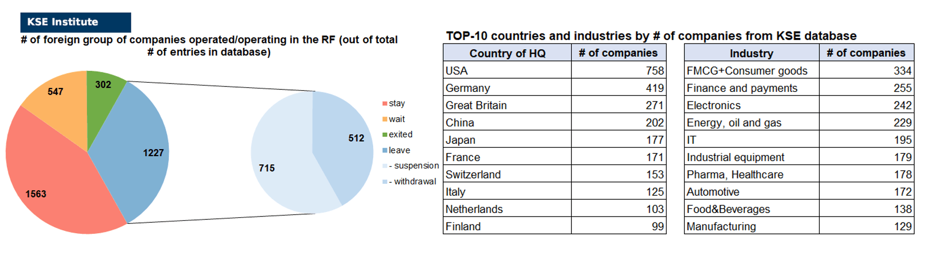 58th issue of the regular digest on impact of foreign companies’ exit on RF economy