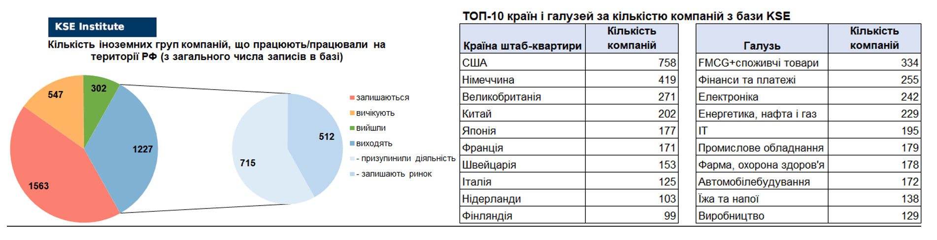 58-й випуск регулярного дайджесту про вплив виходу іноземних компаній на економіку РФ