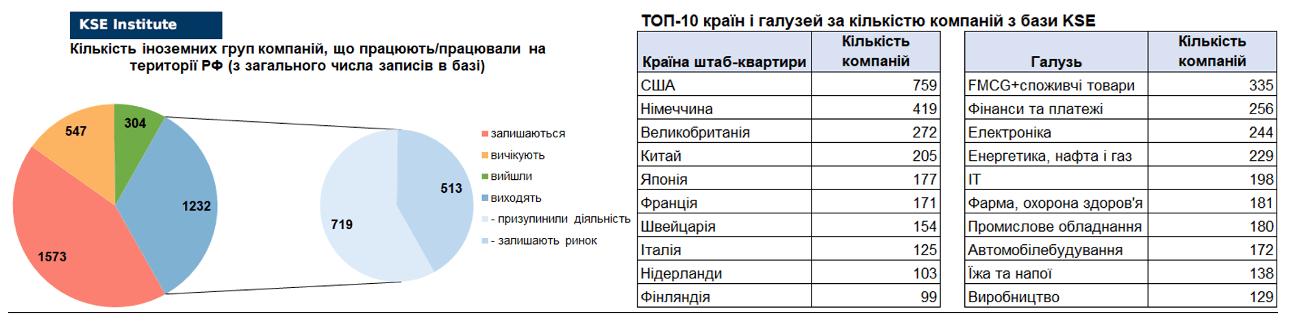 59-й випуск регулярного дайджесту про вплив виходу іноземних компаній на економіку РФ