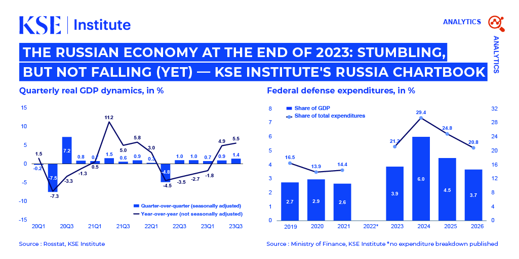 The Russian Economy At The End Of 2023: Stumbling, But Not Falling (Yet) — KSE Institute’s Russia Chartbook