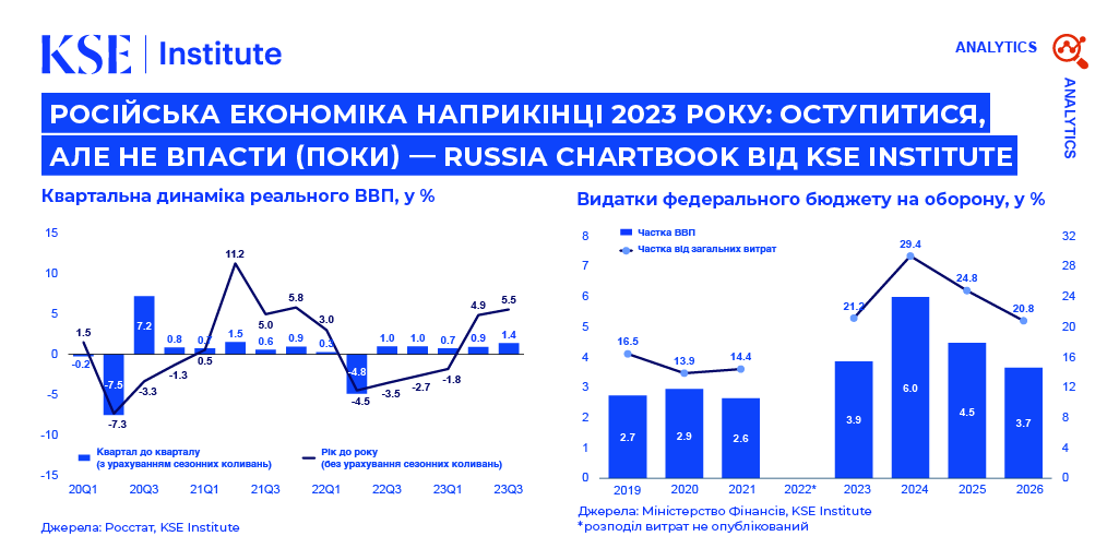 Російська економіка наприкінці 2023 року: Оступитися, але не впасти (поки) — Russia Chartbook від KSE Institute