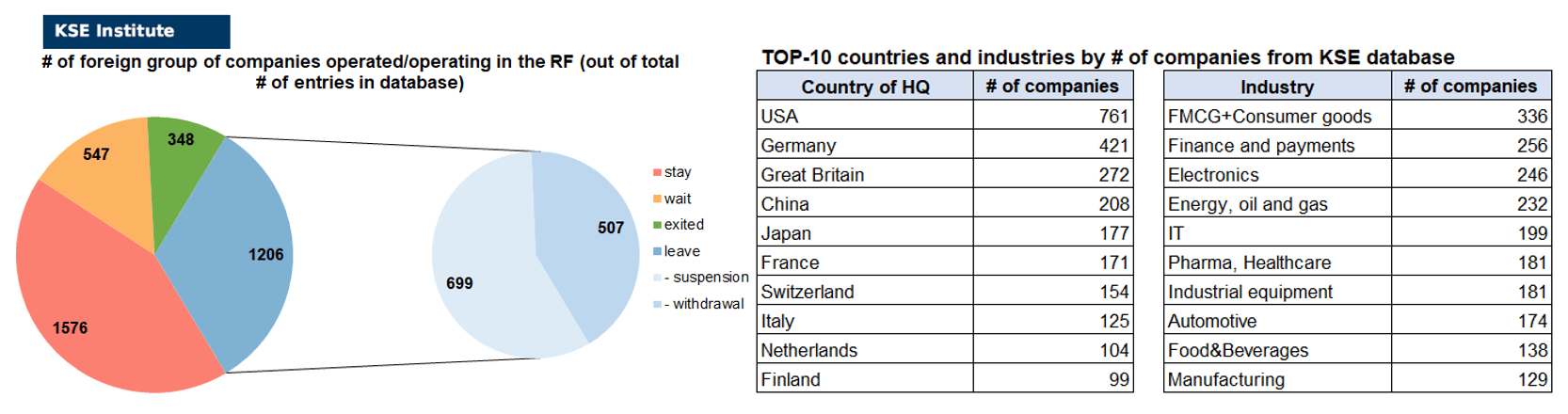 60th issue of the regular digest on impact of foreign companies’ exit on RF economy