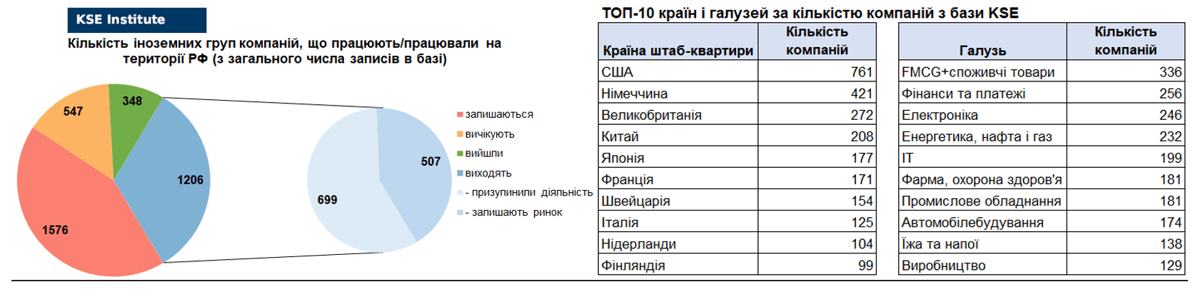 60-й випуск регулярного дайджесту про вплив виходу іноземних компаній на економіку РФ
