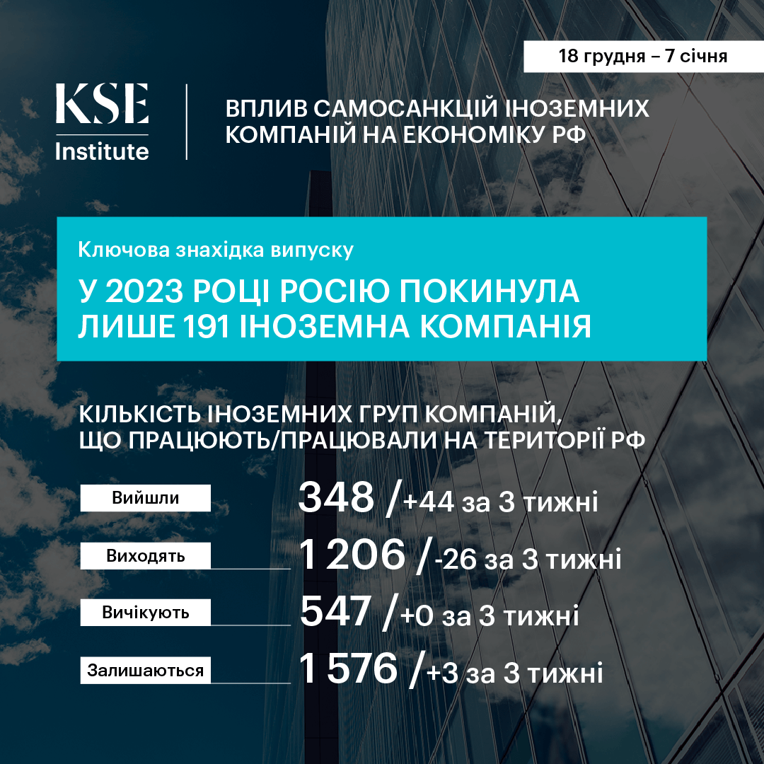 У 2023 році Росію покинула 191 іноземна компанія – дослідження KSE