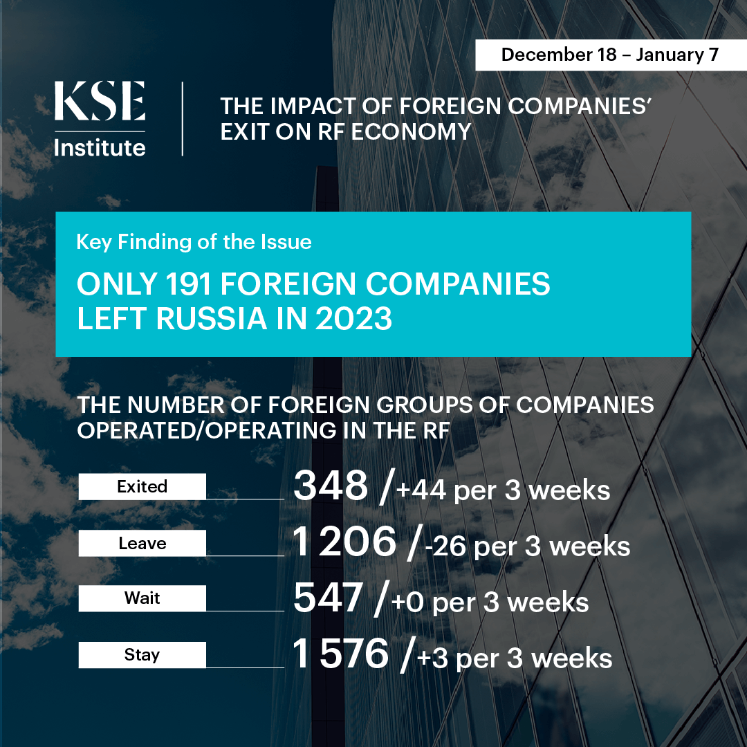 Only 191 foreign companies left Russia in 2023 – KSE research.