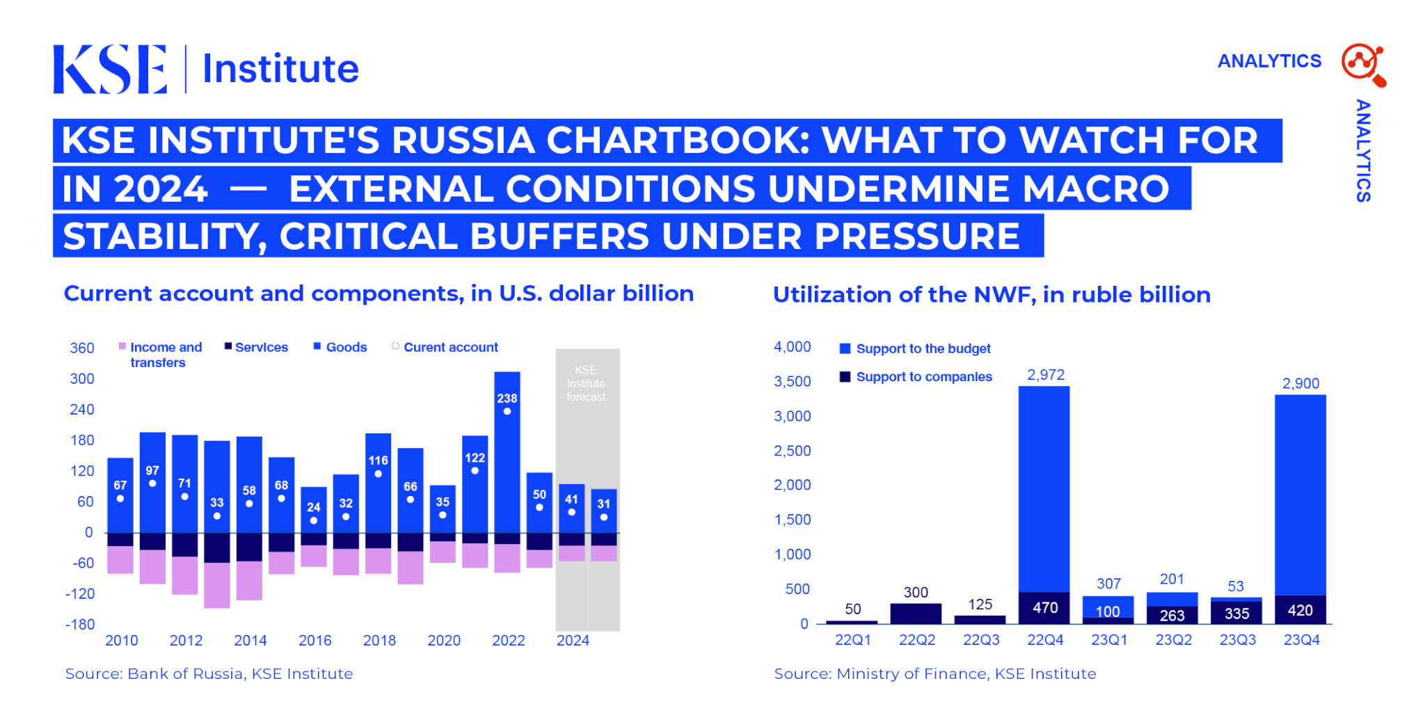KSE Institute’s Russia Chartbook: What To Watch For In 2024  —  External Conditions Undermine Macro Stability, Critical Buffers Under Pressure