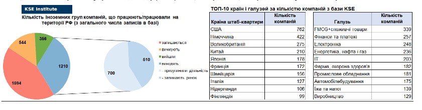 61-й випуск регулярного дайджесту про вплив виходу іноземних компаній на економіку РФ