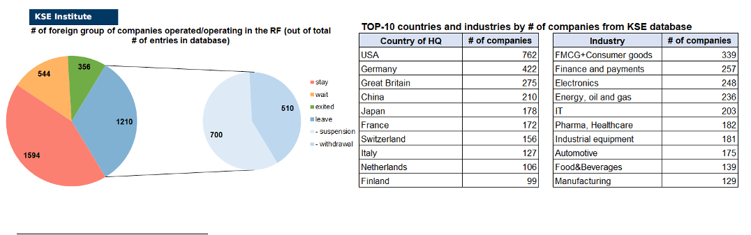 61th issue of the regular digest on impact of foreign companies’ exit on RF economy