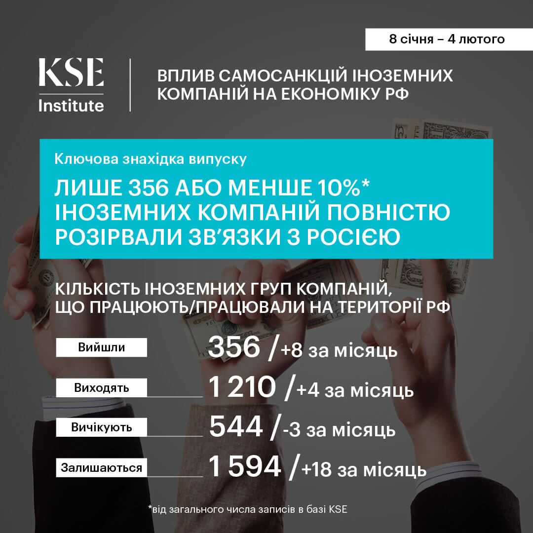 Лише 356 або менше 10% іноземних компаній повністю розірвали зв’язки з Росією – дослідження KSE