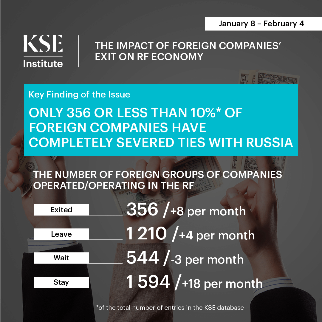 Only 356 or less than 10% of foreign companies have completely severed ties with Russia – KSE research