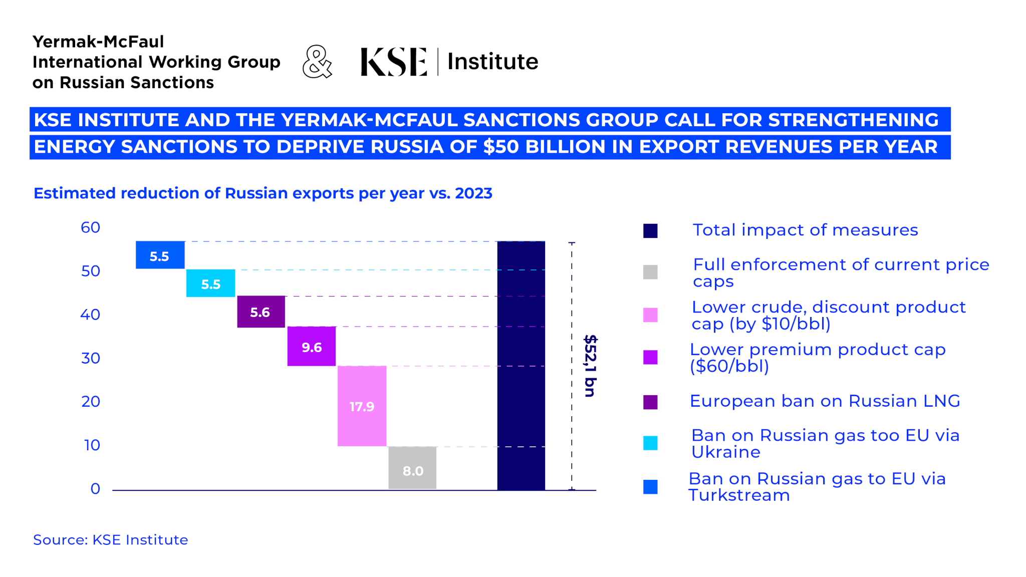 New Sanctions Group Paper on Energy Sanctions: Four Key Steps to Constrain Russia in 2024 and Beyond