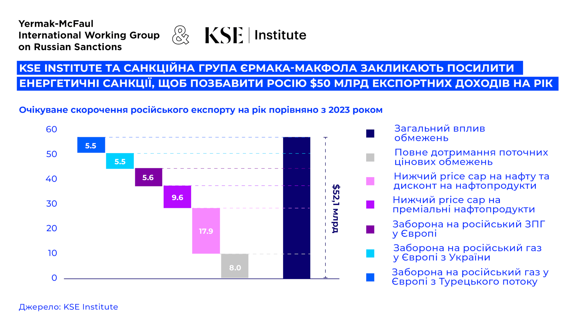 Новий документ щодо енергетичних санкцій від Групи Єрмака-Макфола: Чотири ключові кроки для стримування Росії у 2024 році та надалі
