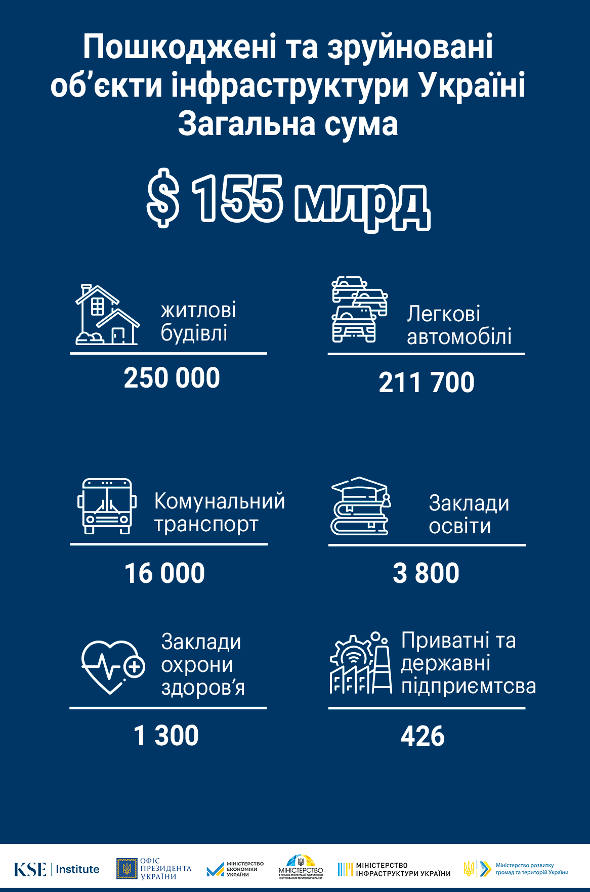 Втрати економіки-155 – укр