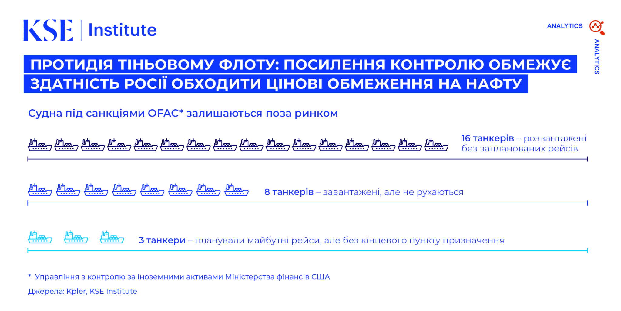 Russia Chartbook від KSE Institute – Протидія тіньовому флоту: Посилення контролю обмежує здатність Росії обходити граничні ціни на нафту