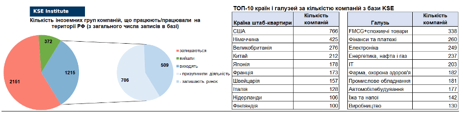 62-й випуск регулярного дайджесту про вплив виходу іноземних компаній на економіку РФ