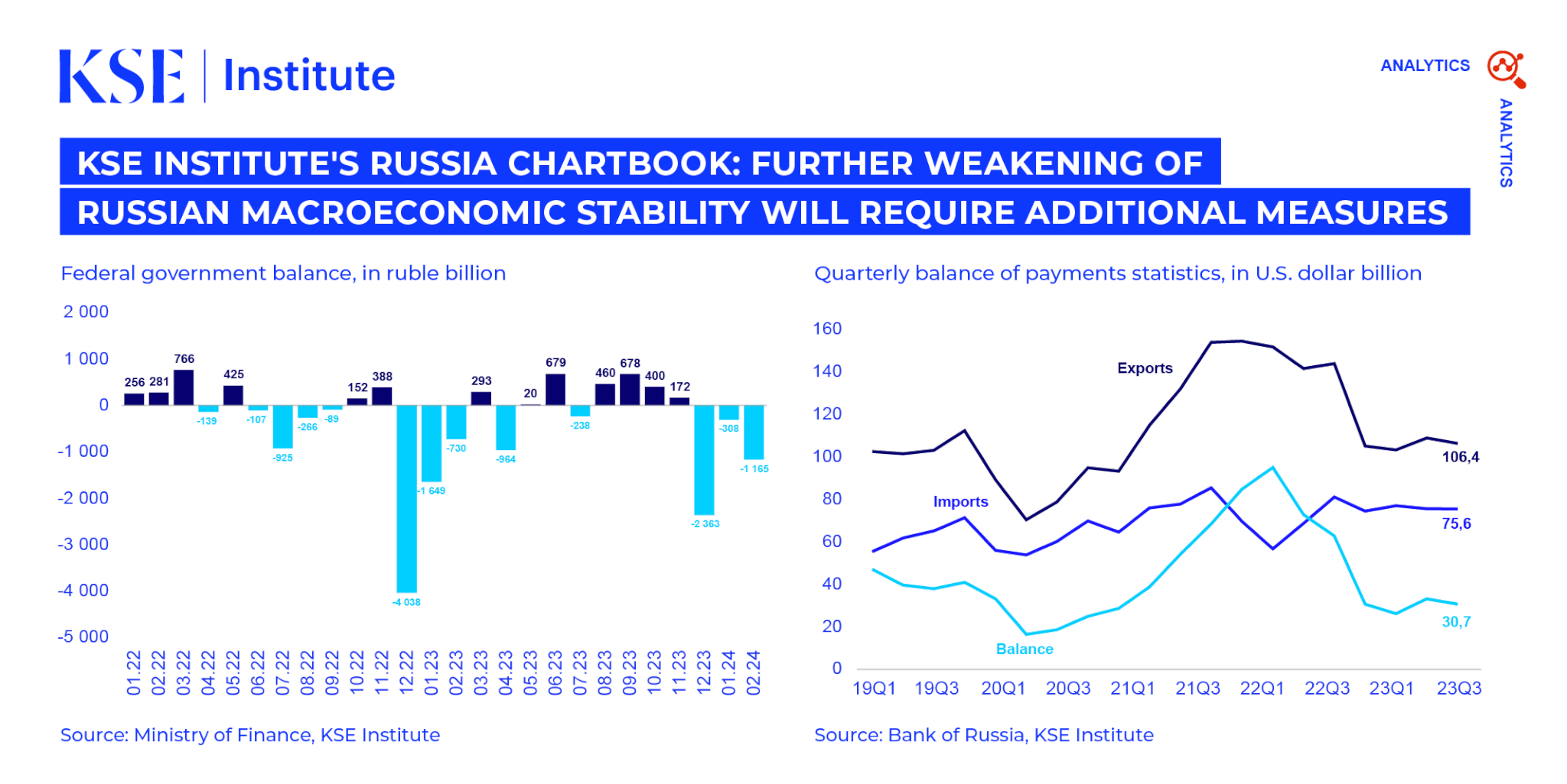 KSE Institute’s Russia Chartbook – Further Weakening Of Russian Macroeconomic Stability Will Require Additional Measures