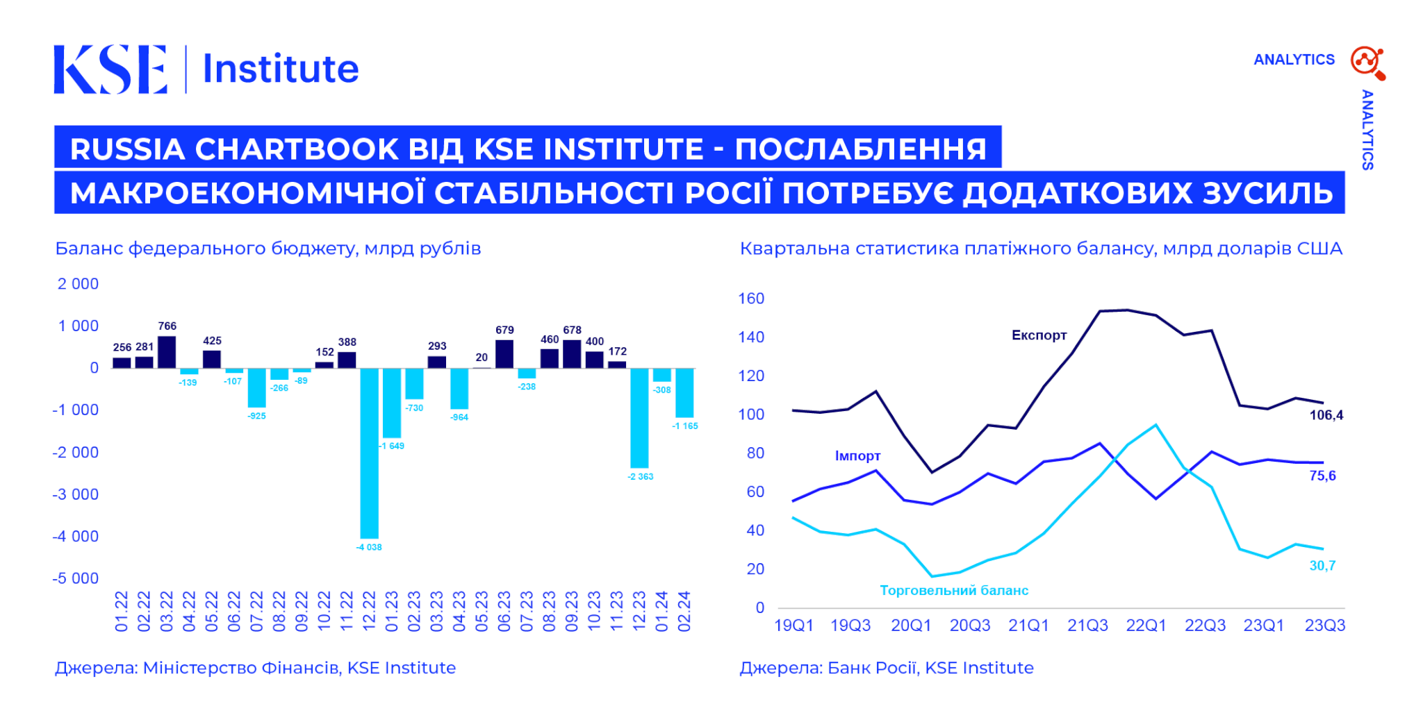 Russia Chartbook від KSE Institute – “Подальше послаблення макроекономічної стабільності Росії потребуватиме додаткових заходів”