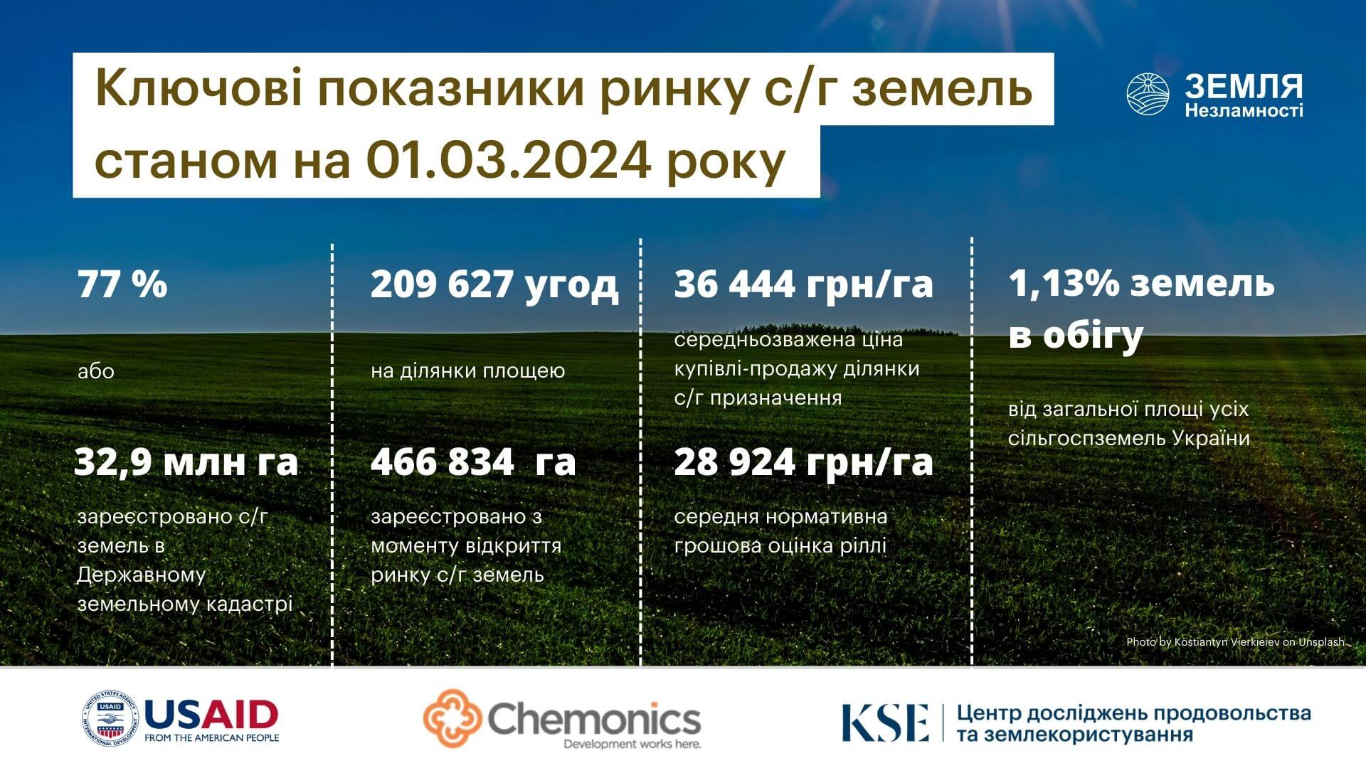 Обсяг ринку сільгоспземель стабільно зростає з початку 2024 року – KSE Агроцентр
