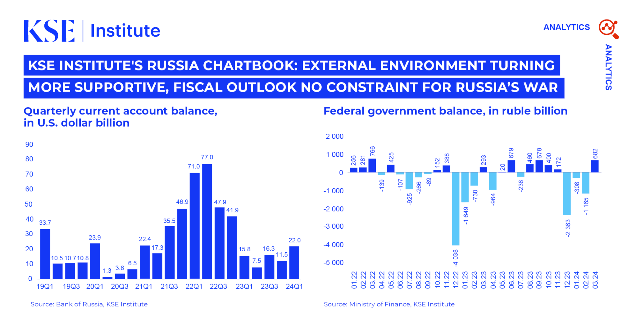 KSE Institute’s Russia Chartbook –  External Environment Turning More Supportive, Fiscal Outlook No Constraint For Russia’s War