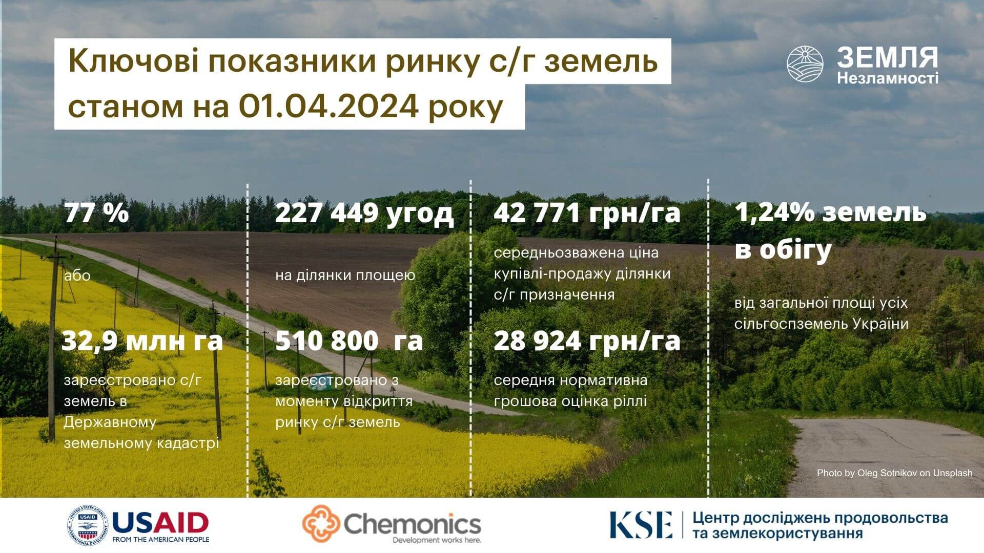 З початку 2024 року капіталізація ринку сільгоспземель зросла на понад 200 млрд грн, зокрема й завдяки участі юридичних осіб