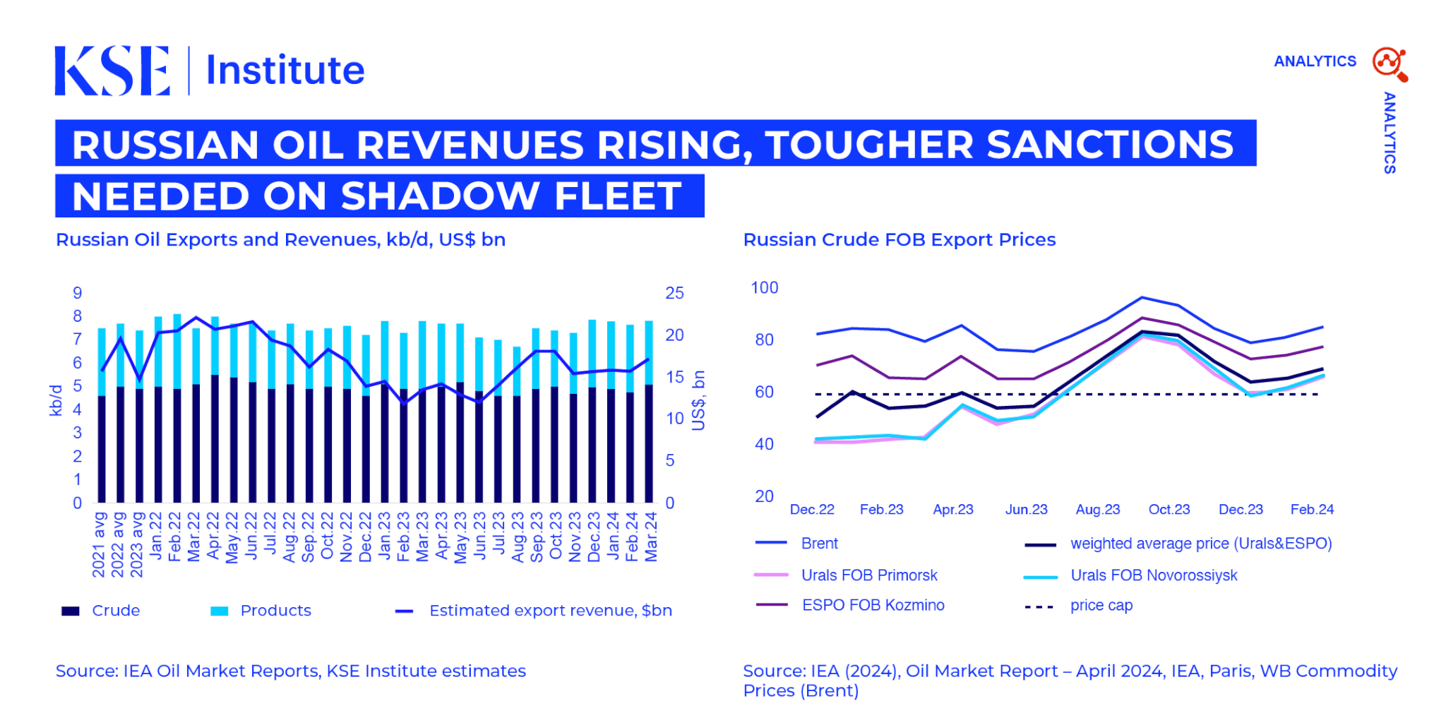 Russian Oil Revenues Rising, Tougher Sanctions Needed on Shadow Fleet