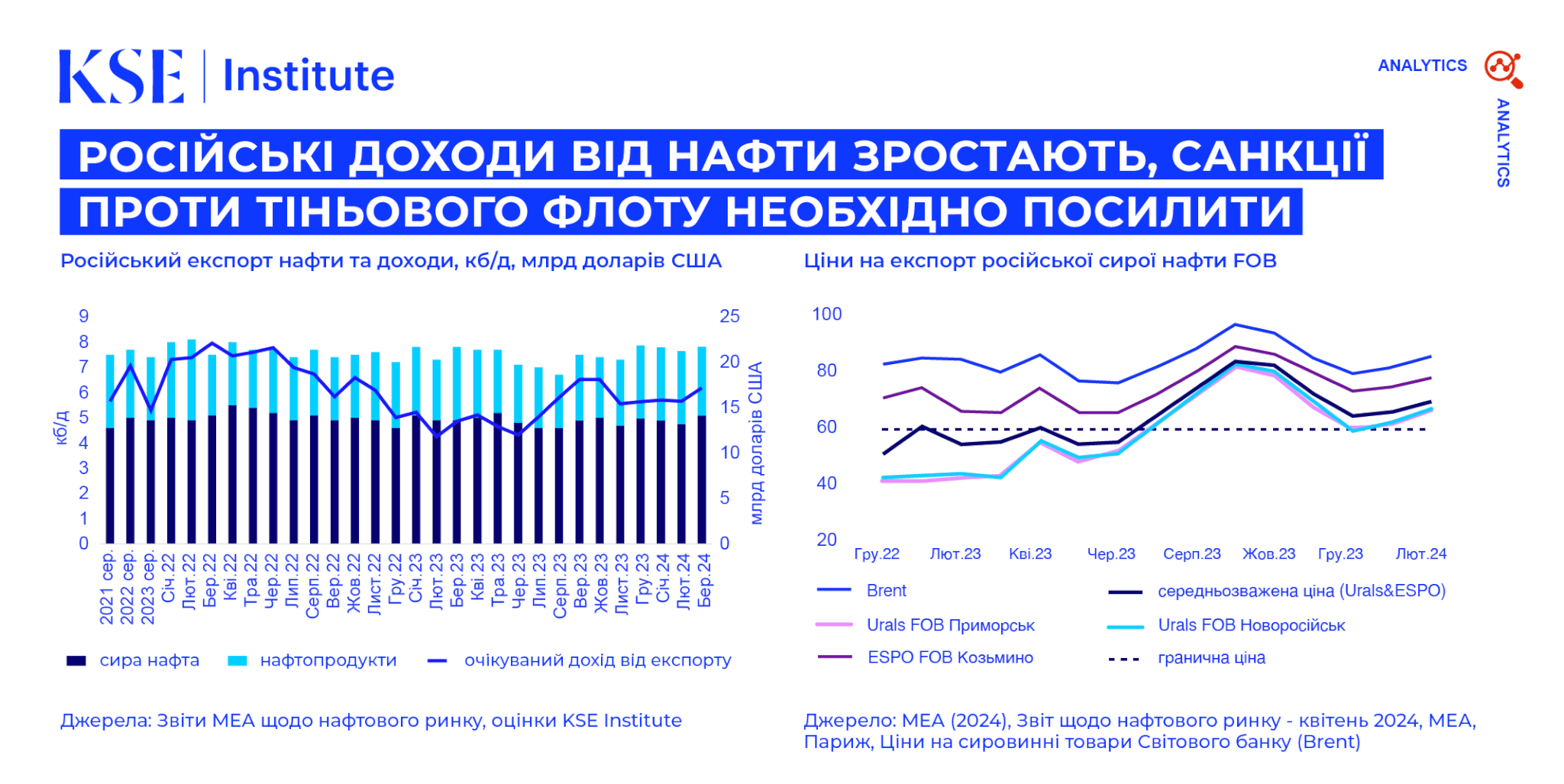 Російські доходи від нафти зростають, санкції проти тіньового флоту необхідно посилити