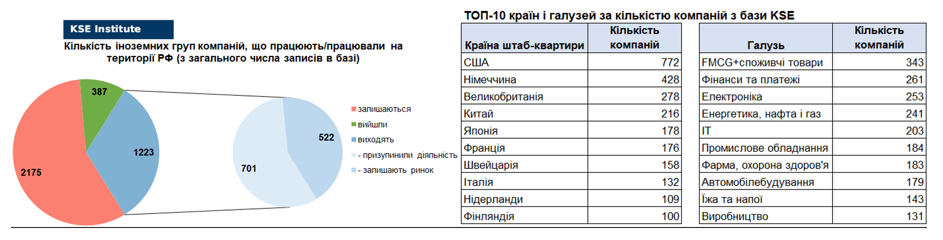 64-й випуск регулярного дайджесту про вплив виходу іноземних компаній на економіку РФ