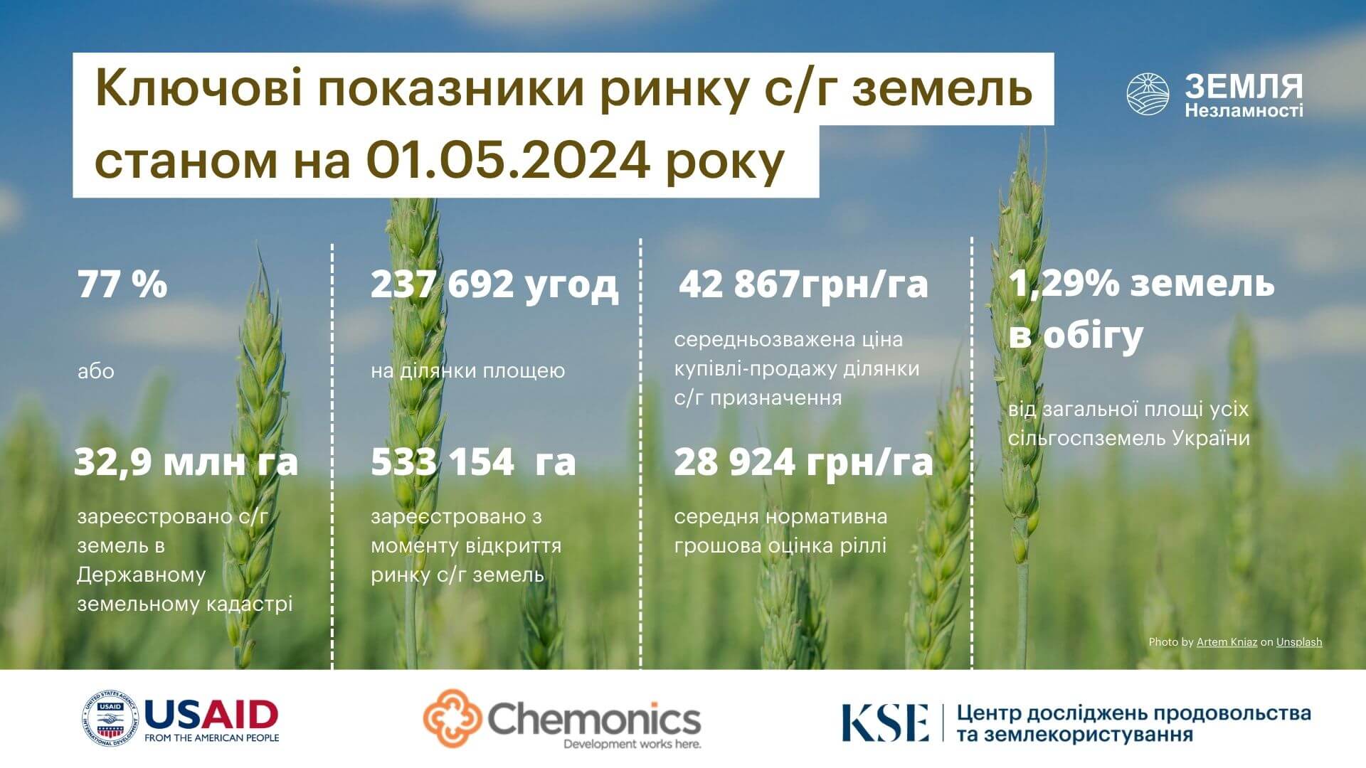 Результати ринку сільгоспземель у квітні: кількість угод купівлі-продажу зросла, ціни стабілізувались, частка юросіб збільшилась, а земельні торги відновили зростання – аналітичний звіт KSE Агроцентр та Програми USAID АГРО