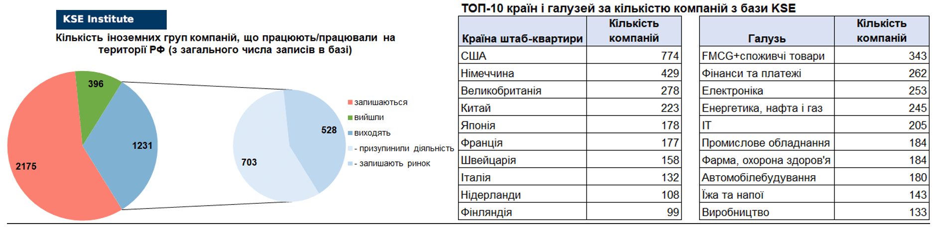 65-й випуск регулярного дайджесту про вплив виходу іноземних компаній на економіку РФ