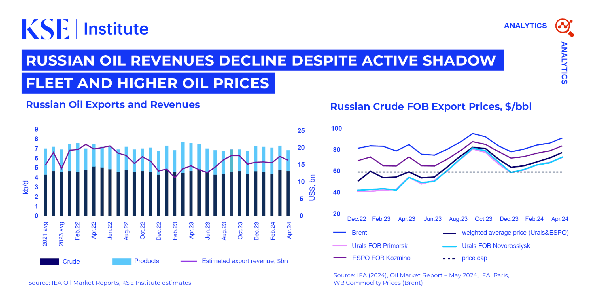 Russian Oil Revenues Decline Despite Active Shadow Fleet and Higher Oil Prices