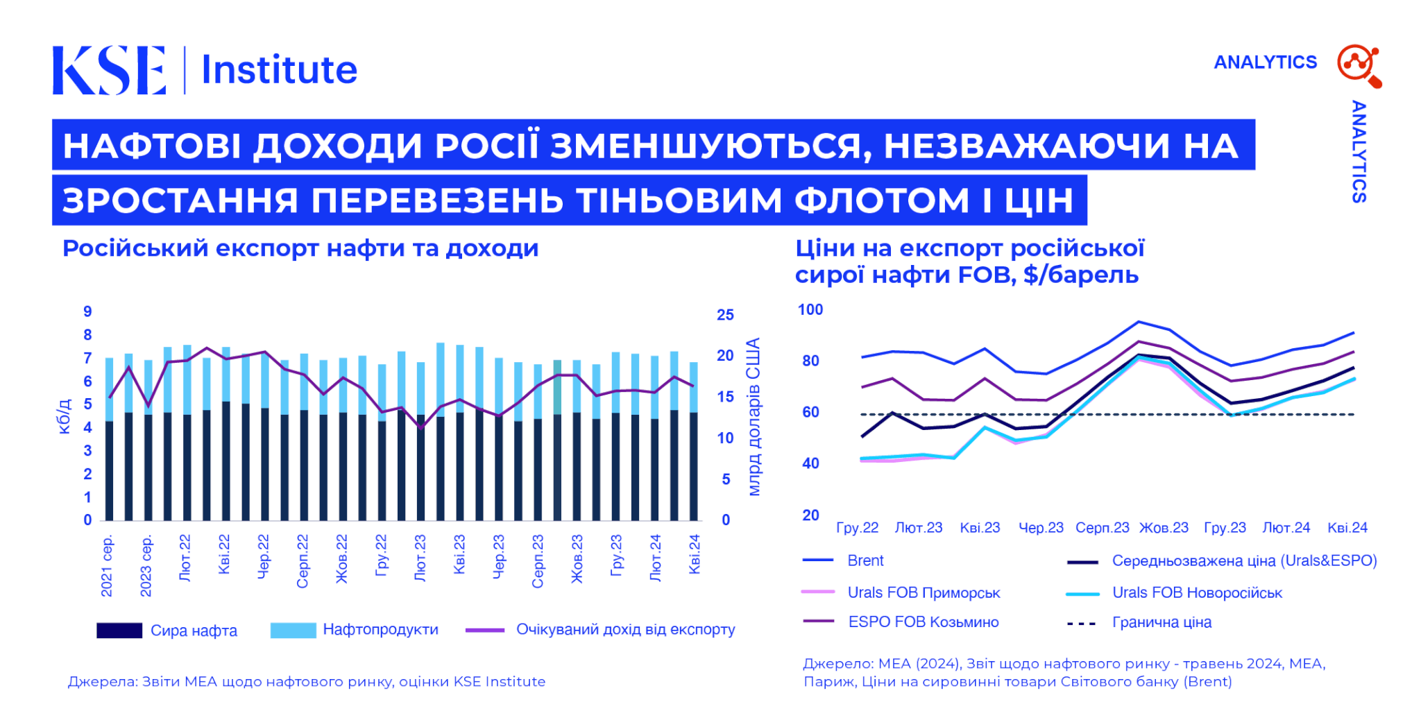 Нафтові доходи Росії зменшуються, незважаючи на зростання перевезень тіньовим флотом і цін
