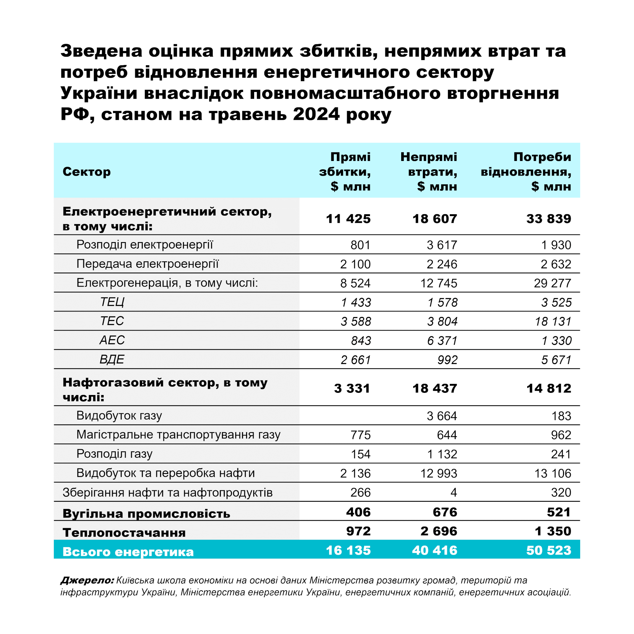 Звіт_Вплив_війни_на_енергетику_таблиці_укр