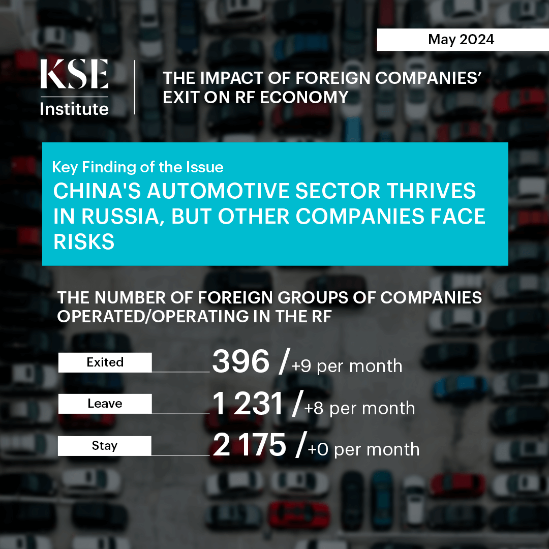 China’s automotive sector thrives in Russia, other companies face risks — KSE Institute research