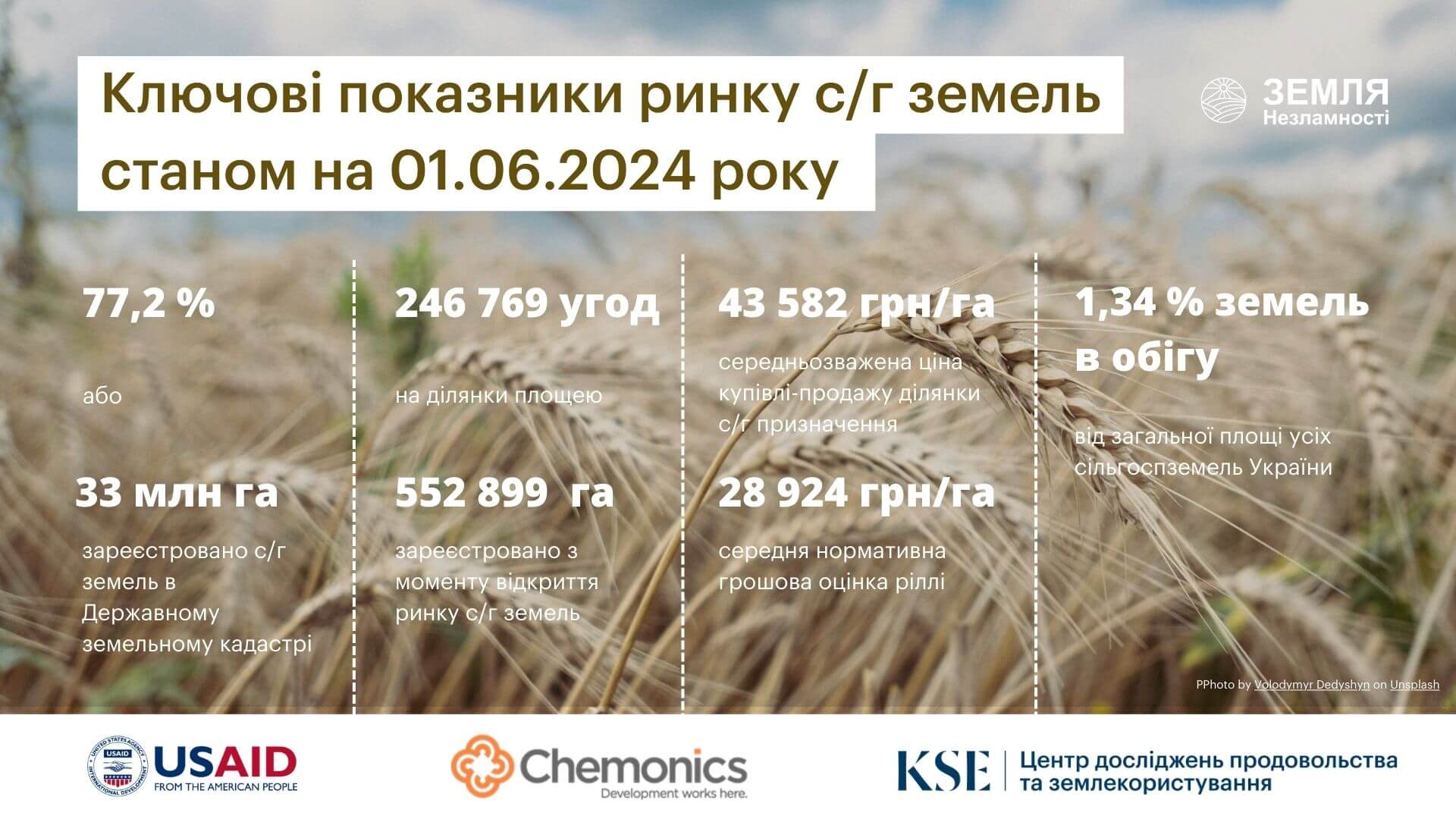 Цінність сільгоспземель в Україні є найвищою з липня 2021 року – аналітичний звіт KSE Агроцентр та Програми USAID АГРО