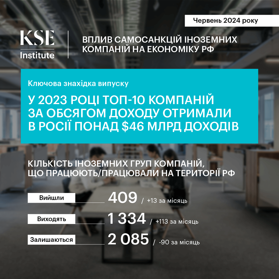 У 2023 році ТОП-10 компаній за обсягом доходу отримали в Росії понад $46 млрд доходів — дослідження KSE Institute