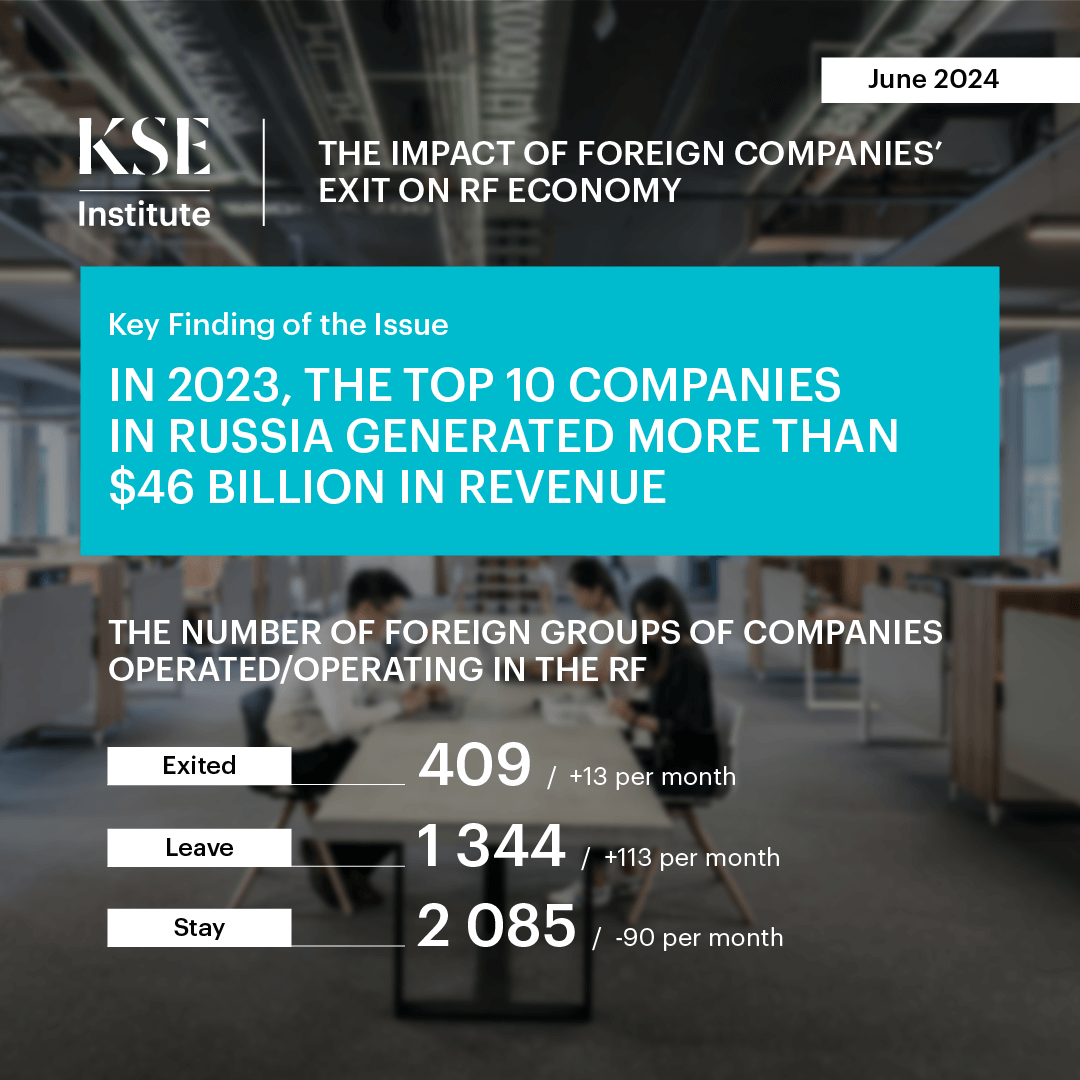 In 2023, the top 10 companies in Russia generated more than $46 billion in revenue — KSE Institute research