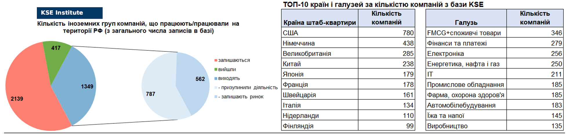 67-й випуск регулярного дайджесту про вплив виходу іноземних компаній на економіку РФ