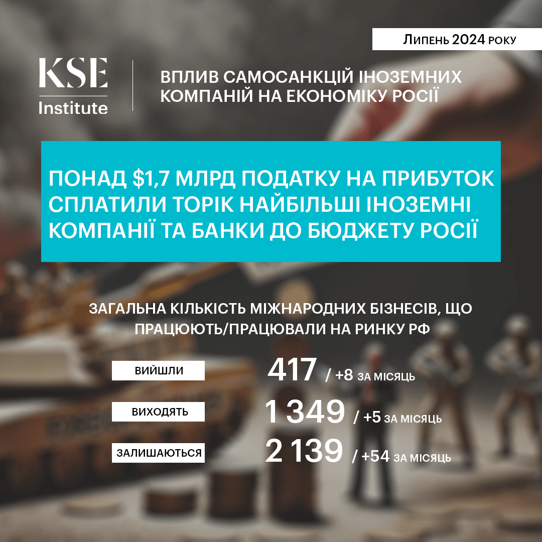 Понад $1,7 млрд податку на прибуток сплатили торік найбільші іноземні компанії та банки до бюджету Росії — дослідження KSE Institute