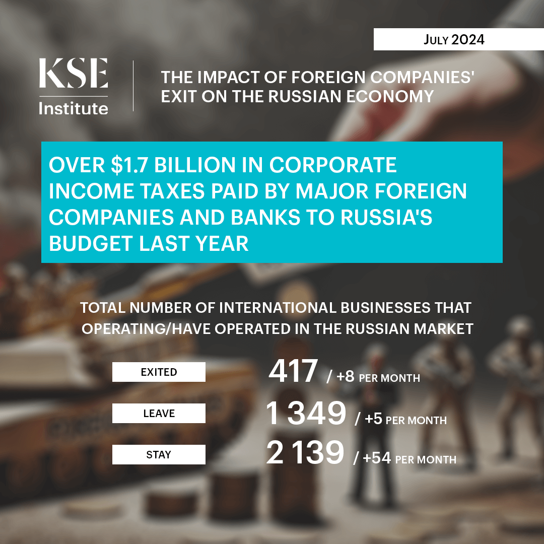 Over $1.7 billion in corporate income taxes paid by major foreign companies and banks to Russia’s budget last year — KSE Institute report
