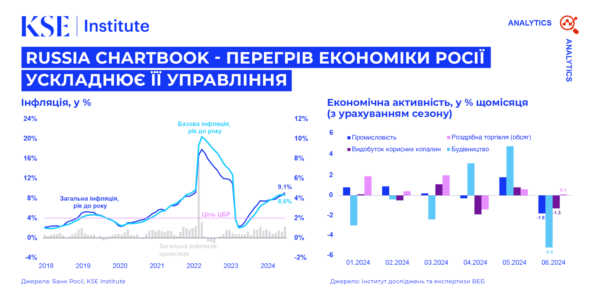 Russia Chartbook від KSE Institute – Перегрів економіки Росії ускладнює її управління