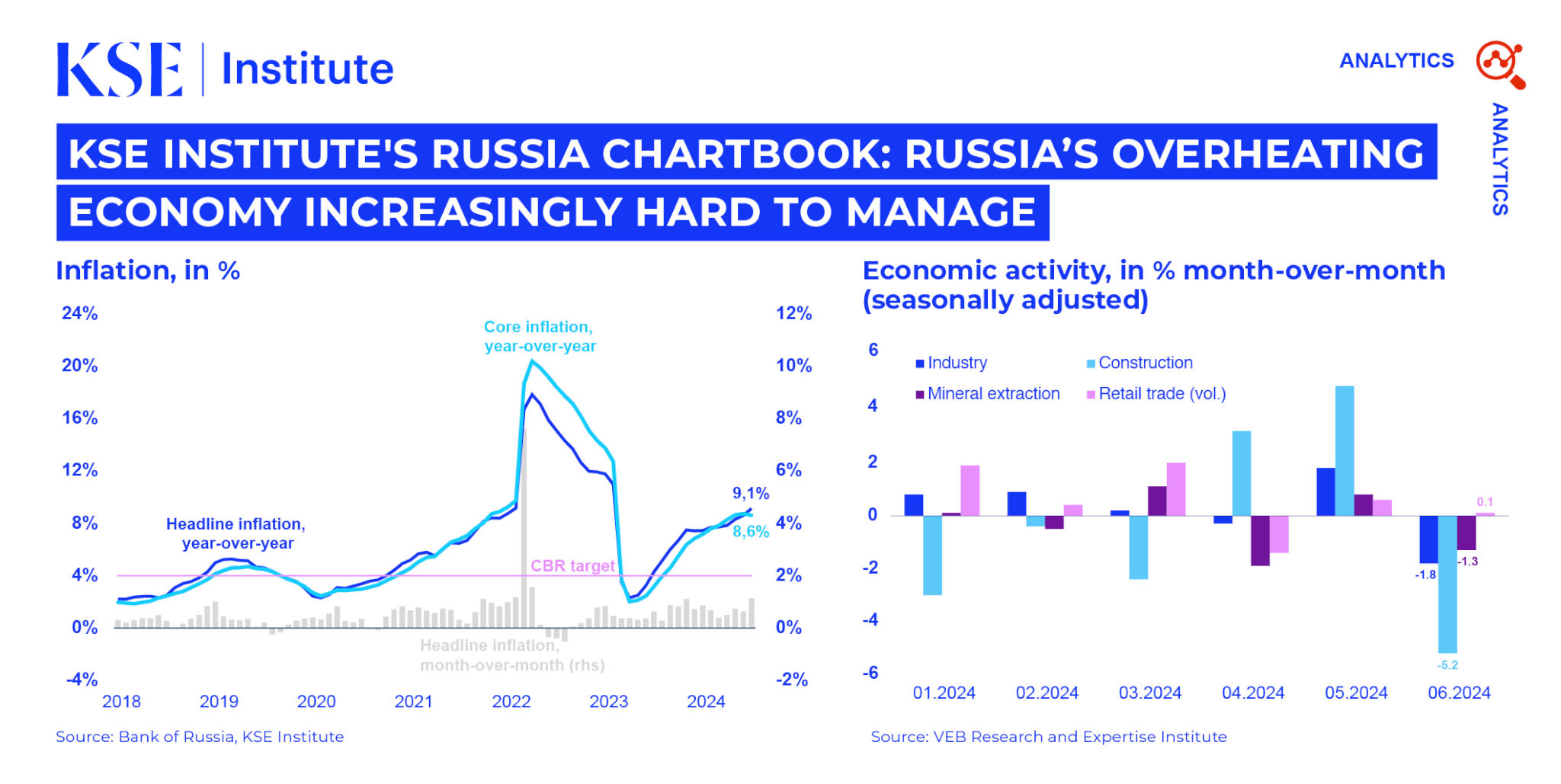 KSE Institute’s Russia Chartbook – Russia’s Overheating Economy Increasingly Hard To Manage