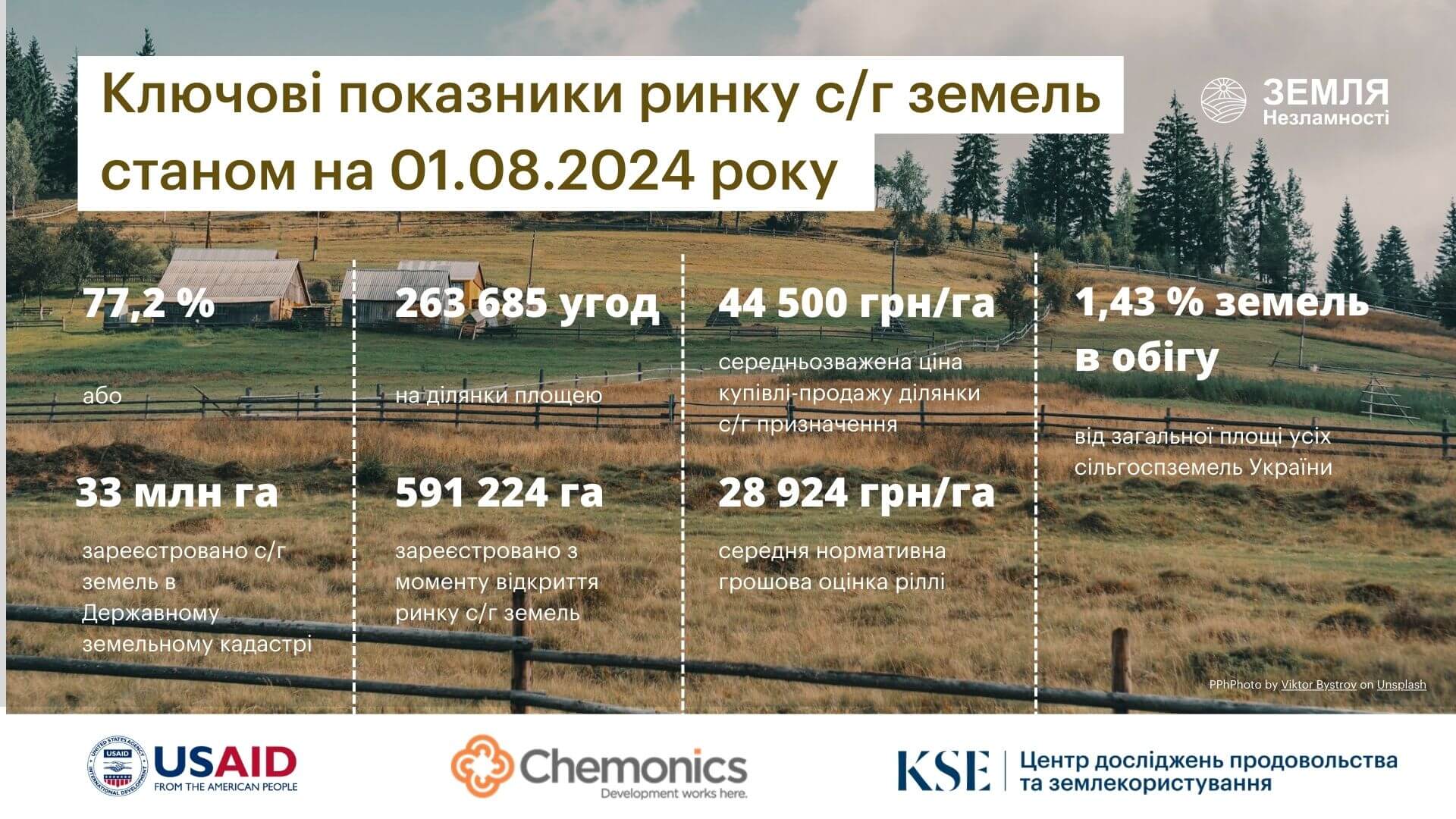 Ринок сільгоспземель зріс на понад 30% з початку цього року, а ціни є найвищими за весь час існування ринку –  аналітичний звіт KSE Агроцентр та Програми USAID АГРО